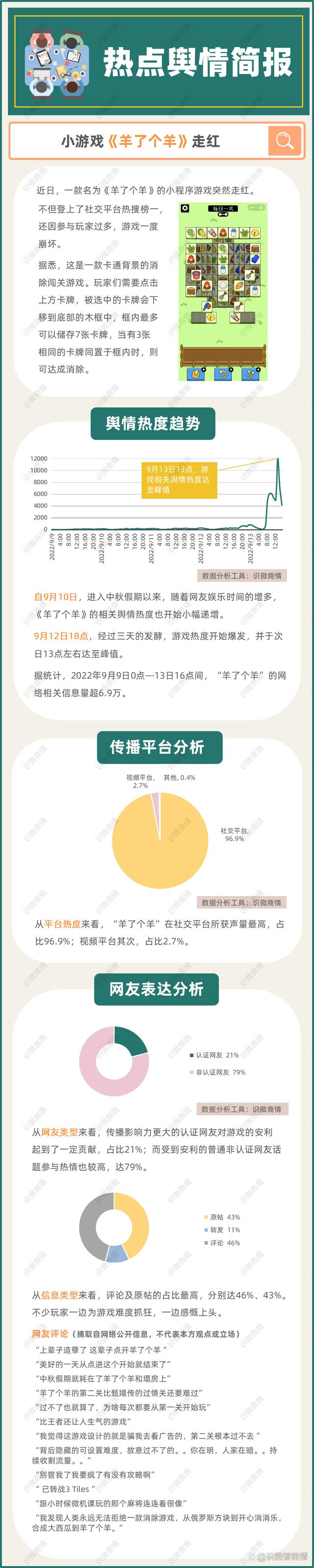 微信游戲《羊了個(gè)羊》火爆是什么情況？回應(yīng)無(wú)抄襲就是太難